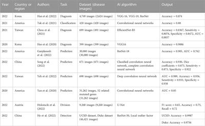 Research progress on diagnosing retinal vascular diseases based on artificial intelligence and fundus images